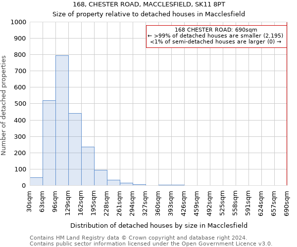 168, CHESTER ROAD, MACCLESFIELD, SK11 8PT: Size of property relative to detached houses in Macclesfield