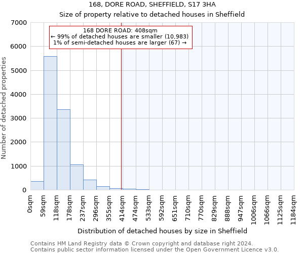 168, DORE ROAD, SHEFFIELD, S17 3HA: Size of property relative to detached houses in Sheffield