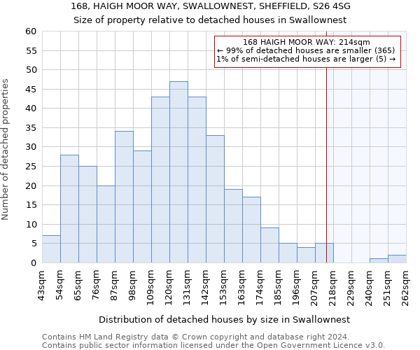 168, HAIGH MOOR WAY, SWALLOWNEST, SHEFFIELD, S26 4SG: Size of property relative to detached houses in Swallownest