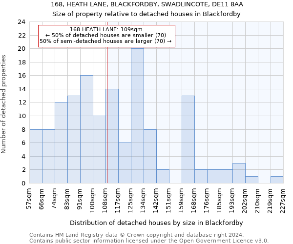 168, HEATH LANE, BLACKFORDBY, SWADLINCOTE, DE11 8AA: Size of property relative to detached houses in Blackfordby