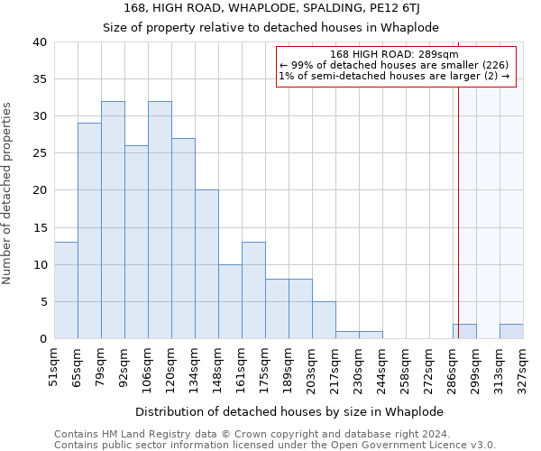 168, HIGH ROAD, WHAPLODE, SPALDING, PE12 6TJ: Size of property relative to detached houses in Whaplode