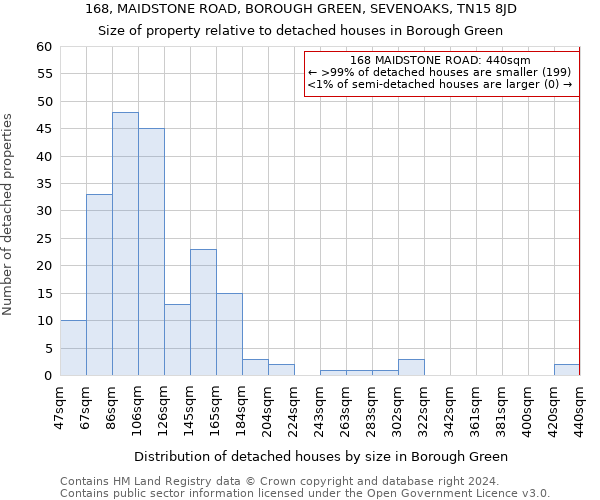 168, MAIDSTONE ROAD, BOROUGH GREEN, SEVENOAKS, TN15 8JD: Size of property relative to detached houses in Borough Green