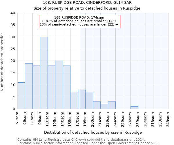 168, RUSPIDGE ROAD, CINDERFORD, GL14 3AR: Size of property relative to detached houses in Ruspidge