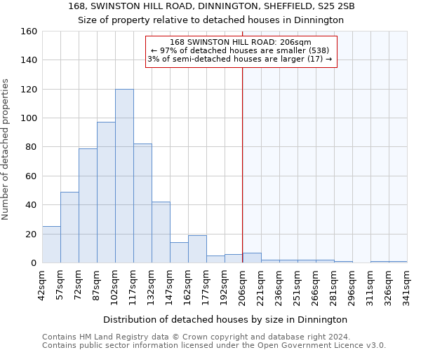 168, SWINSTON HILL ROAD, DINNINGTON, SHEFFIELD, S25 2SB: Size of property relative to detached houses in Dinnington