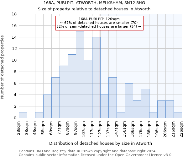 168A, PURLPIT, ATWORTH, MELKSHAM, SN12 8HG: Size of property relative to detached houses in Atworth