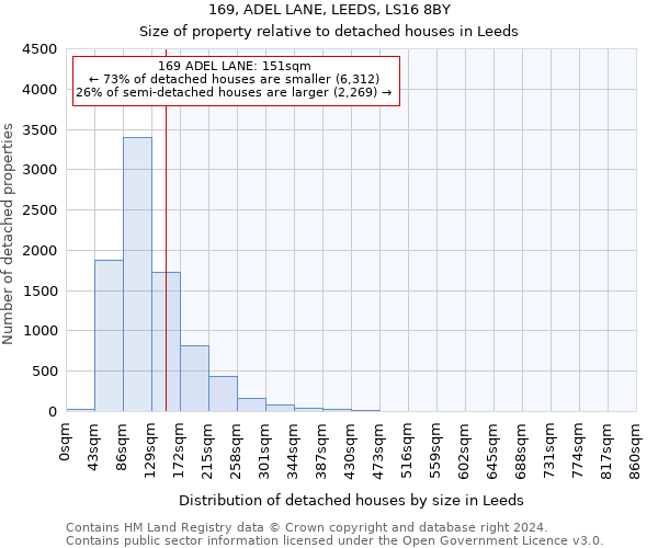 169, ADEL LANE, LEEDS, LS16 8BY: Size of property relative to detached houses in Leeds