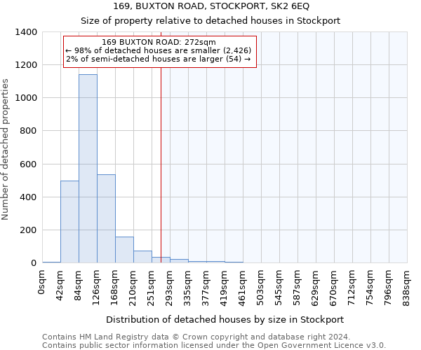 169, BUXTON ROAD, STOCKPORT, SK2 6EQ: Size of property relative to detached houses in Stockport