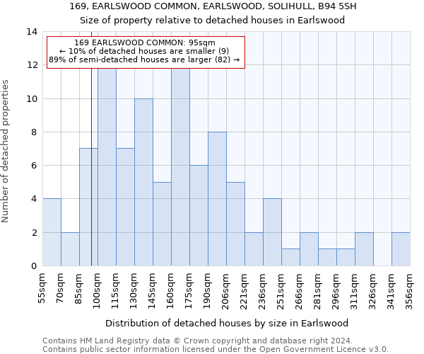 169, EARLSWOOD COMMON, EARLSWOOD, SOLIHULL, B94 5SH: Size of property relative to detached houses in Earlswood
