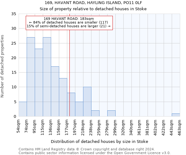 169, HAVANT ROAD, HAYLING ISLAND, PO11 0LF: Size of property relative to detached houses in Stoke