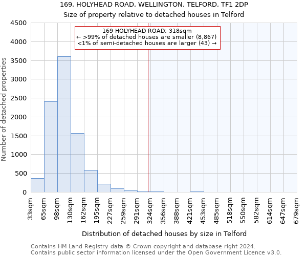 169, HOLYHEAD ROAD, WELLINGTON, TELFORD, TF1 2DP: Size of property relative to detached houses in Telford