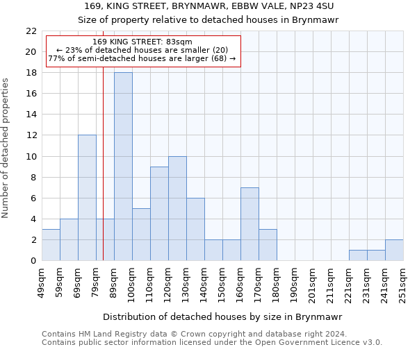 169, KING STREET, BRYNMAWR, EBBW VALE, NP23 4SU: Size of property relative to detached houses in Brynmawr