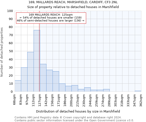 169, MALLARDS REACH, MARSHFIELD, CARDIFF, CF3 2NL: Size of property relative to detached houses in Marshfield