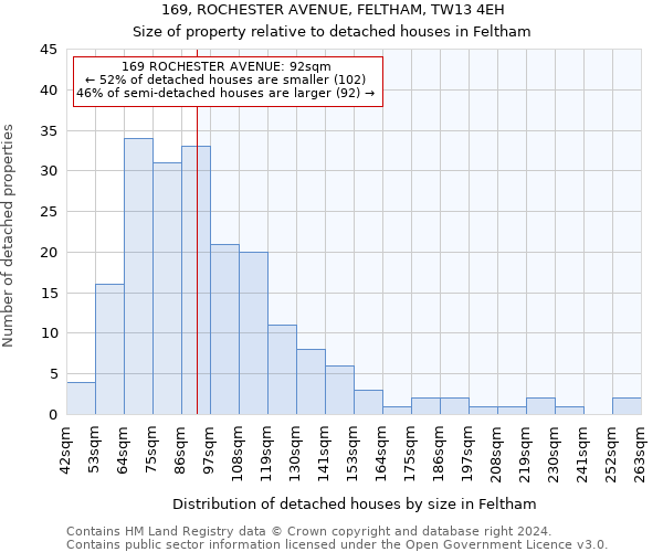 169, ROCHESTER AVENUE, FELTHAM, TW13 4EH: Size of property relative to detached houses in Feltham