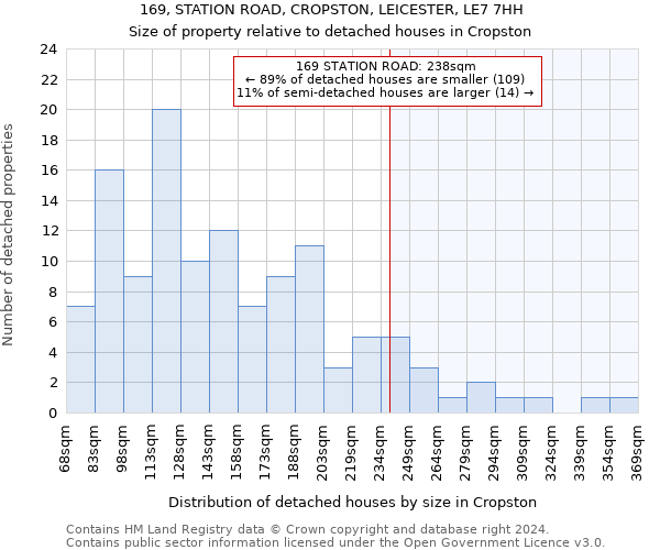 169, STATION ROAD, CROPSTON, LEICESTER, LE7 7HH: Size of property relative to detached houses in Cropston