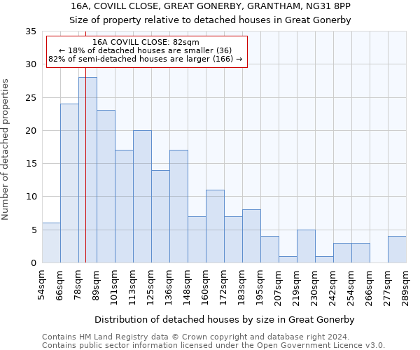 16A, COVILL CLOSE, GREAT GONERBY, GRANTHAM, NG31 8PP: Size of property relative to detached houses in Great Gonerby