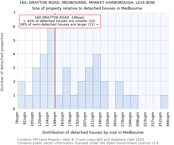 16A, DRAYTON ROAD, MEDBOURNE, MARKET HARBOROUGH, LE16 8DW: Size of property relative to detached houses in Medbourne