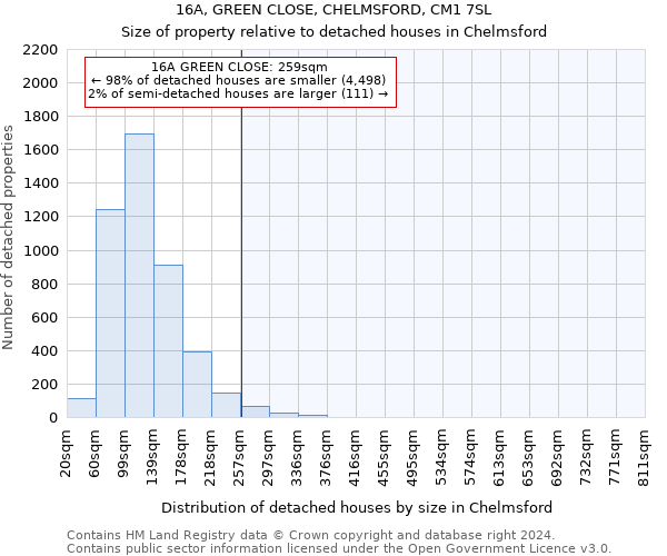 16A, GREEN CLOSE, CHELMSFORD, CM1 7SL: Size of property relative to detached houses in Chelmsford
