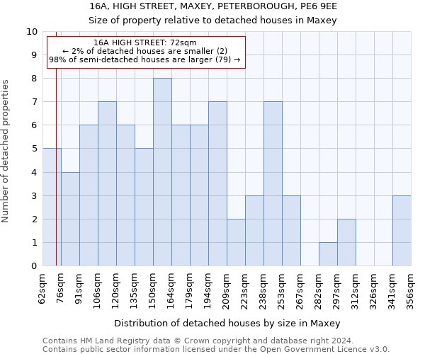 16A, HIGH STREET, MAXEY, PETERBOROUGH, PE6 9EE: Size of property relative to detached houses in Maxey