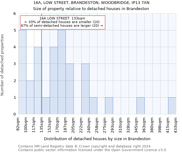 16A, LOW STREET, BRANDESTON, WOODBRIDGE, IP13 7AN: Size of property relative to detached houses in Brandeston