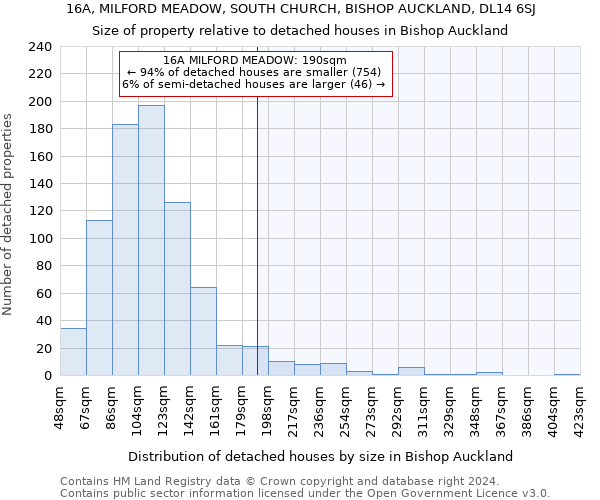 16A, MILFORD MEADOW, SOUTH CHURCH, BISHOP AUCKLAND, DL14 6SJ: Size of property relative to detached houses in Bishop Auckland