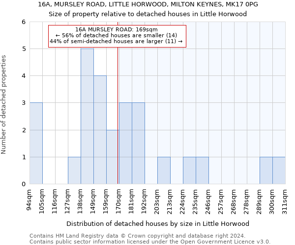 16A, MURSLEY ROAD, LITTLE HORWOOD, MILTON KEYNES, MK17 0PG: Size of property relative to detached houses in Little Horwood