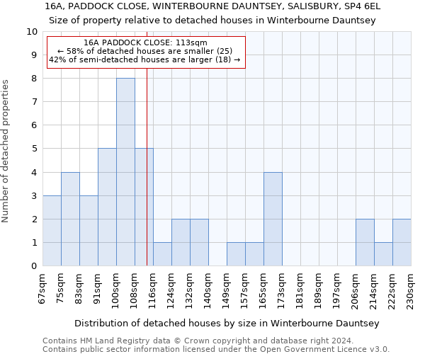16A, PADDOCK CLOSE, WINTERBOURNE DAUNTSEY, SALISBURY, SP4 6EL: Size of property relative to detached houses in Winterbourne Dauntsey