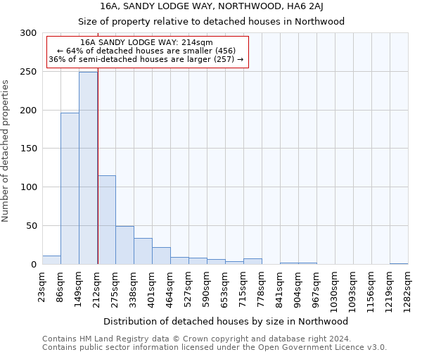 16A, SANDY LODGE WAY, NORTHWOOD, HA6 2AJ: Size of property relative to detached houses in Northwood