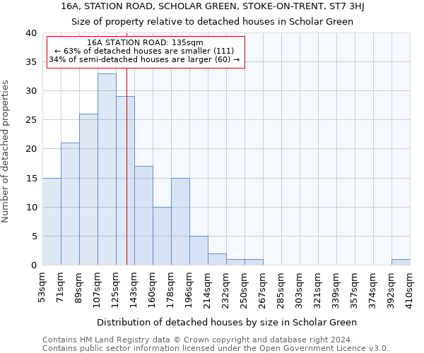 16A, STATION ROAD, SCHOLAR GREEN, STOKE-ON-TRENT, ST7 3HJ: Size of property relative to detached houses in Scholar Green