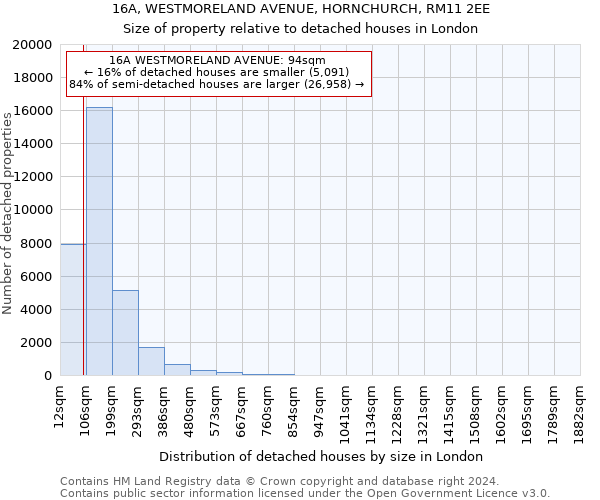 16A, WESTMORELAND AVENUE, HORNCHURCH, RM11 2EE: Size of property relative to detached houses in London