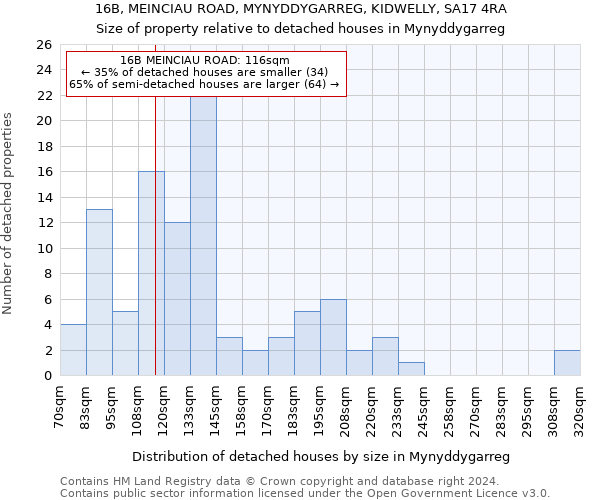 16B, MEINCIAU ROAD, MYNYDDYGARREG, KIDWELLY, SA17 4RA: Size of property relative to detached houses in Mynyddygarreg