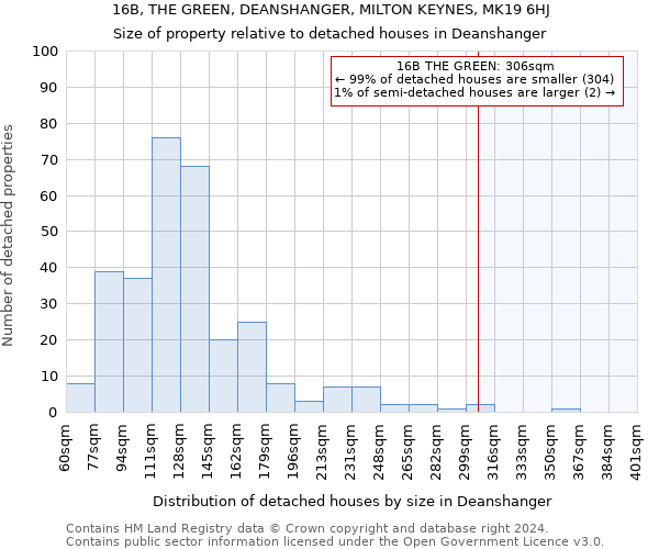 16B, THE GREEN, DEANSHANGER, MILTON KEYNES, MK19 6HJ: Size of property relative to detached houses in Deanshanger