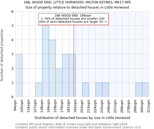 16B, WOOD END, LITTLE HORWOOD, MILTON KEYNES, MK17 0PE: Size of property relative to detached houses in Little Horwood