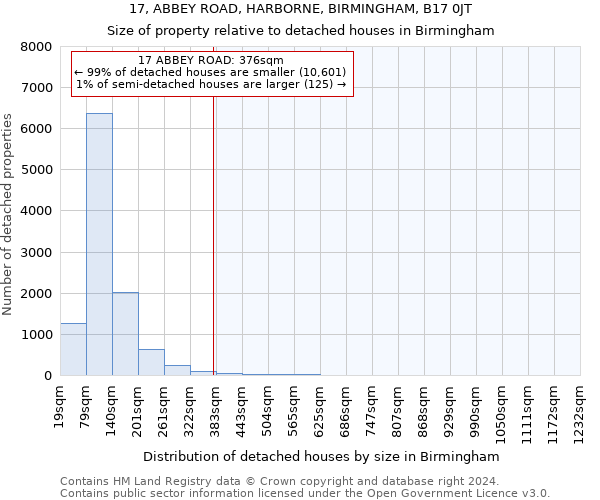 17, ABBEY ROAD, HARBORNE, BIRMINGHAM, B17 0JT: Size of property relative to detached houses in Birmingham