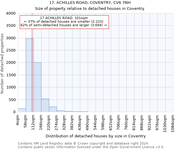 17, ACHILLES ROAD, COVENTRY, CV6 7NH: Size of property relative to detached houses in Coventry