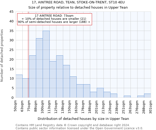 17, AINTREE ROAD, TEAN, STOKE-ON-TRENT, ST10 4EU: Size of property relative to detached houses in Upper Tean