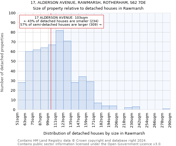 17, ALDERSON AVENUE, RAWMARSH, ROTHERHAM, S62 7DE: Size of property relative to detached houses in Rawmarsh