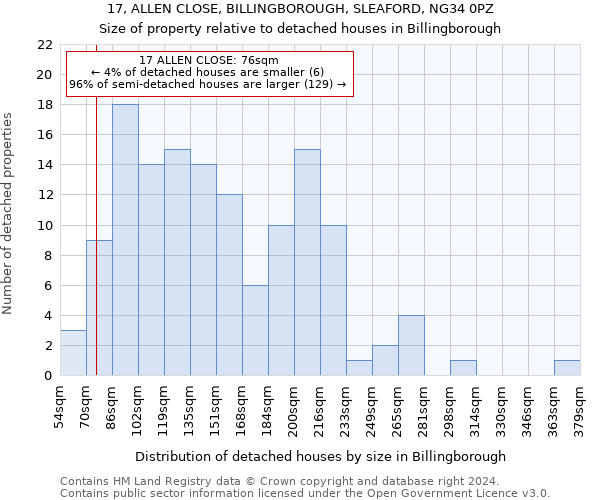 17, ALLEN CLOSE, BILLINGBOROUGH, SLEAFORD, NG34 0PZ: Size of property relative to detached houses in Billingborough
