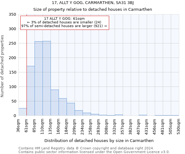 17, ALLT Y GOG, CARMARTHEN, SA31 3BJ: Size of property relative to detached houses in Carmarthen