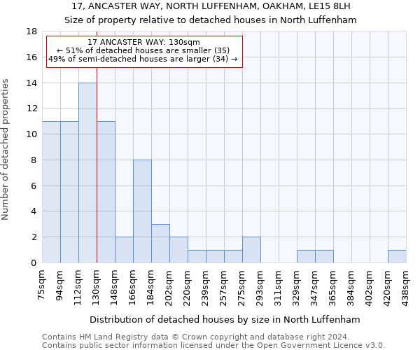 17, ANCASTER WAY, NORTH LUFFENHAM, OAKHAM, LE15 8LH: Size of property relative to detached houses in North Luffenham