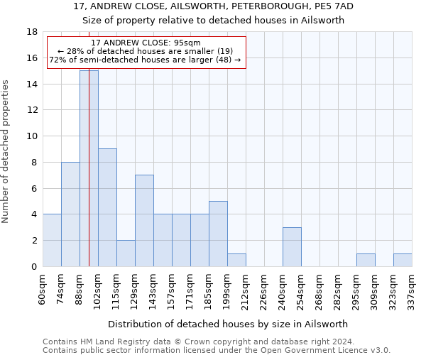 17, ANDREW CLOSE, AILSWORTH, PETERBOROUGH, PE5 7AD: Size of property relative to detached houses in Ailsworth