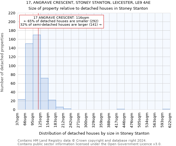 17, ANGRAVE CRESCENT, STONEY STANTON, LEICESTER, LE9 4AE: Size of property relative to detached houses in Stoney Stanton