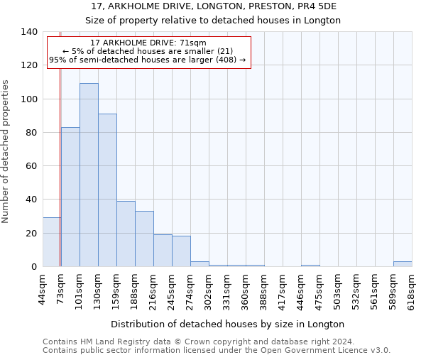 17, ARKHOLME DRIVE, LONGTON, PRESTON, PR4 5DE: Size of property relative to detached houses in Longton