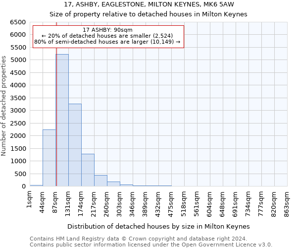 17, ASHBY, EAGLESTONE, MILTON KEYNES, MK6 5AW: Size of property relative to detached houses in Milton Keynes