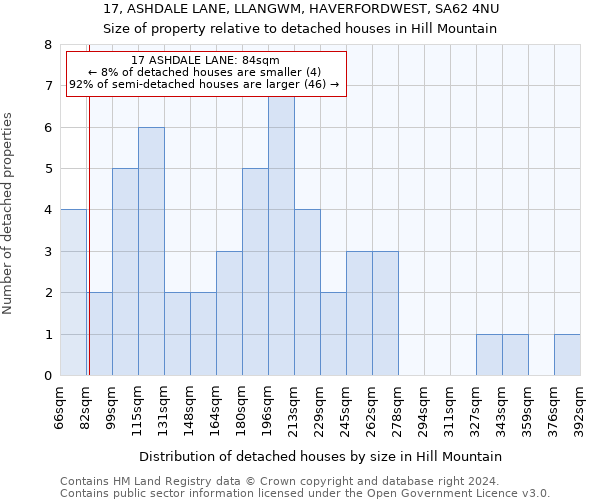 17, ASHDALE LANE, LLANGWM, HAVERFORDWEST, SA62 4NU: Size of property relative to detached houses in Hill Mountain