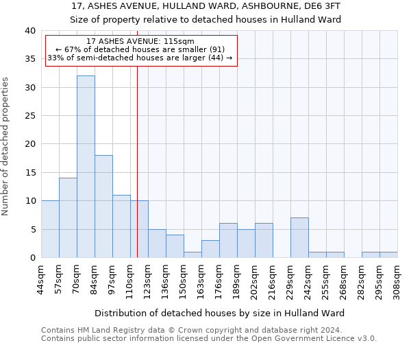 17, ASHES AVENUE, HULLAND WARD, ASHBOURNE, DE6 3FT: Size of property relative to detached houses in Hulland Ward