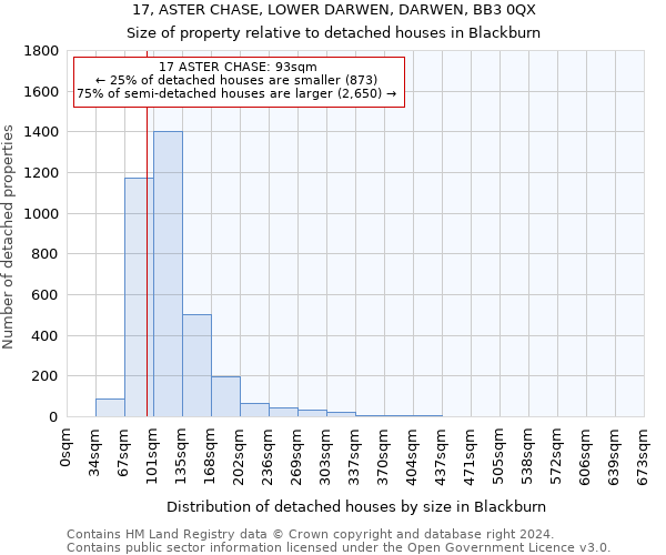17, ASTER CHASE, LOWER DARWEN, DARWEN, BB3 0QX: Size of property relative to detached houses in Blackburn