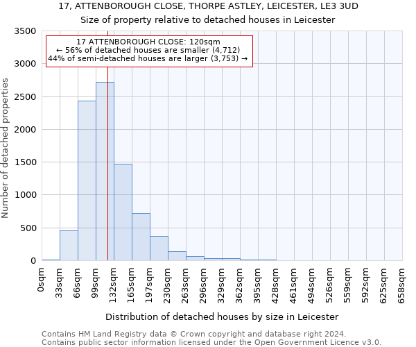 17, ATTENBOROUGH CLOSE, THORPE ASTLEY, LEICESTER, LE3 3UD: Size of property relative to detached houses in Leicester