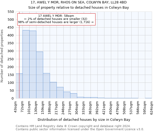 17, AWEL Y MOR, RHOS ON SEA, COLWYN BAY, LL28 4BD: Size of property relative to detached houses in Colwyn Bay