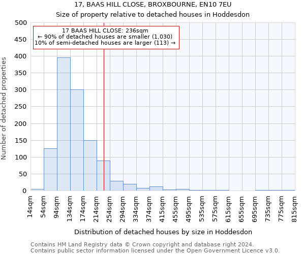 17, BAAS HILL CLOSE, BROXBOURNE, EN10 7EU: Size of property relative to detached houses in Hoddesdon