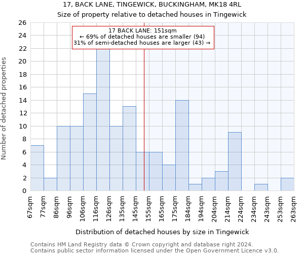 17, BACK LANE, TINGEWICK, BUCKINGHAM, MK18 4RL: Size of property relative to detached houses in Tingewick